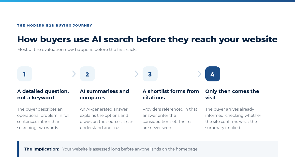 Four-step diagram of the B2B buying journey in AI search: a detailed question, an AI summary, a shortlist formed from citations, then the website visit