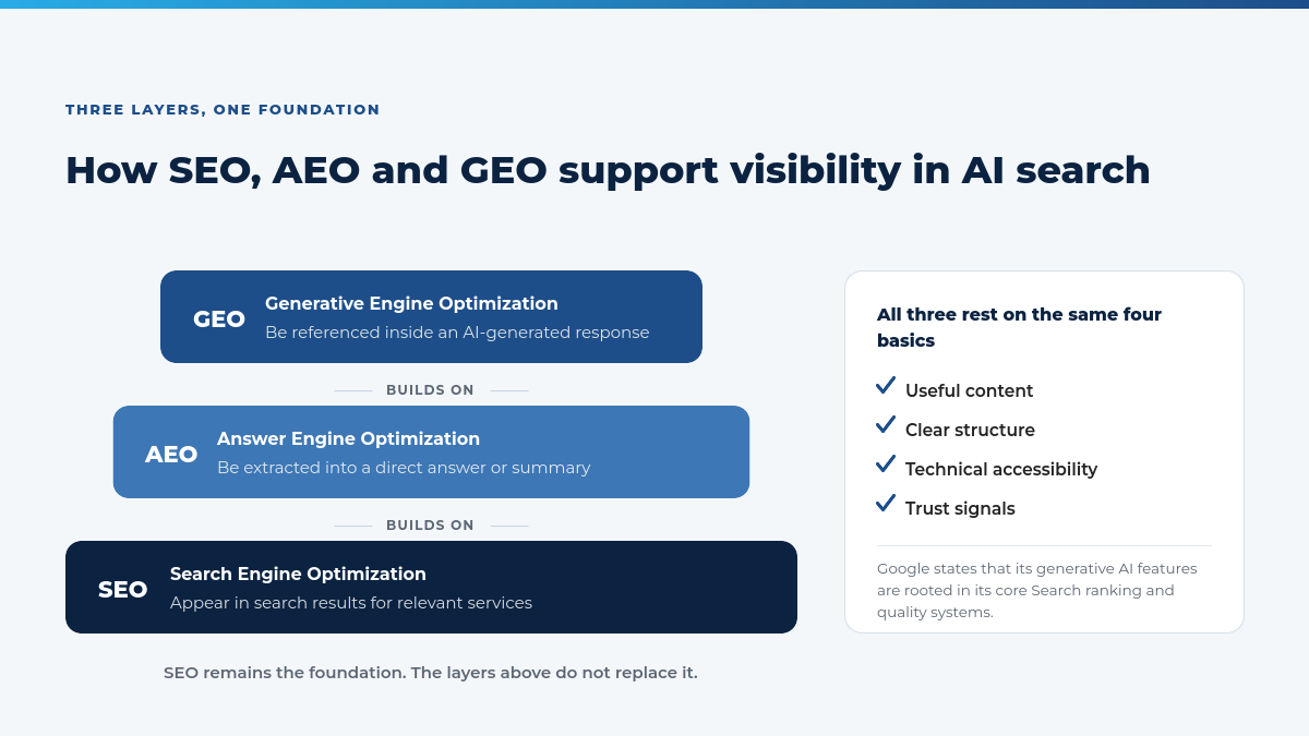 Three stacked layers showing SEO as the foundation, AEO above it and GEO at the top, all resting on useful content, clear structure, technical accessibility and trust signals